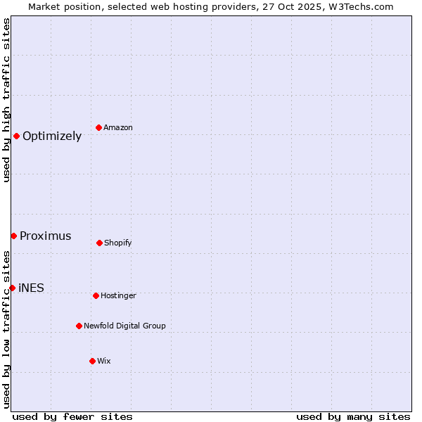 Market position of Optimizely vs. Proximus vs. iNES