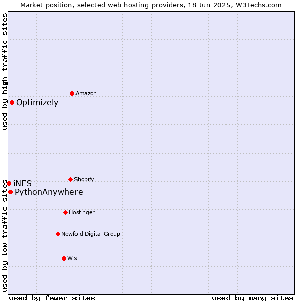 Market position of Optimizely vs. PythonAnywhere vs. iNES
