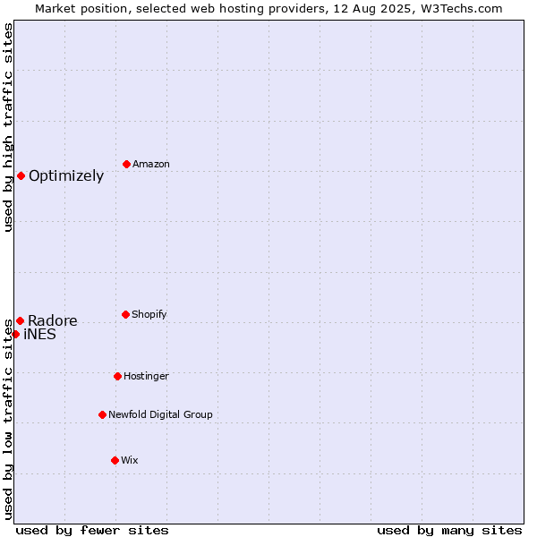 Market position of Optimizely vs. Radore vs. iNES