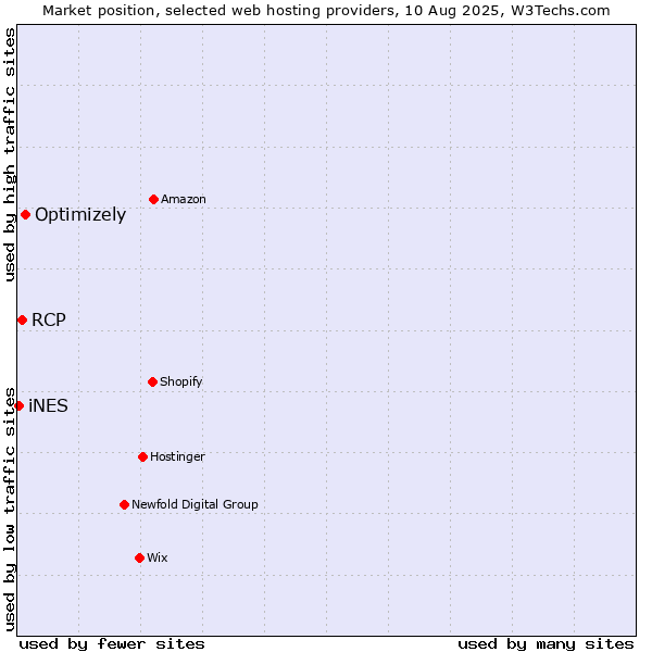 Market position of Optimizely vs. RCP vs. iNES