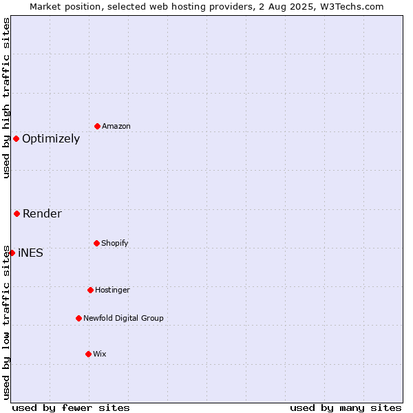 Market position of Render vs. Optimizely vs. iNES