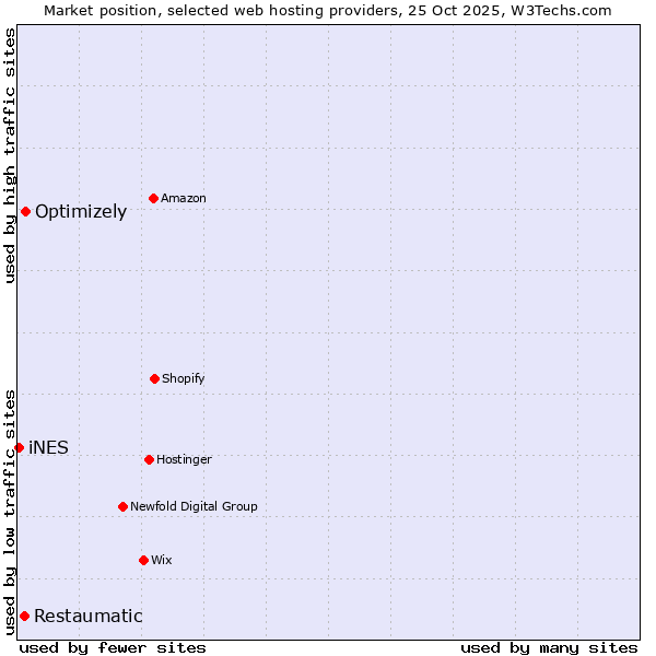 Market position of Optimizely vs. Restaumatic vs. iNES