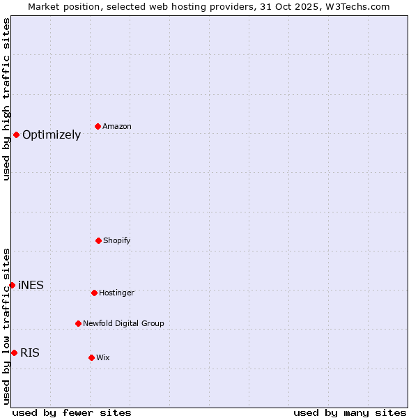 Market position of Optimizely vs. RIS vs. iNES