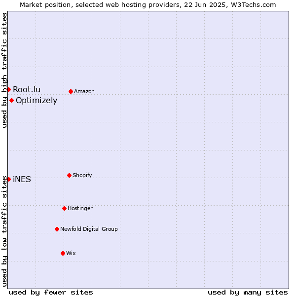 Market position of Optimizely vs. iNES vs. Root.lu