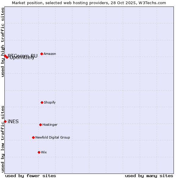 Market position of Optimizely vs. RTComm.RU vs. iNES