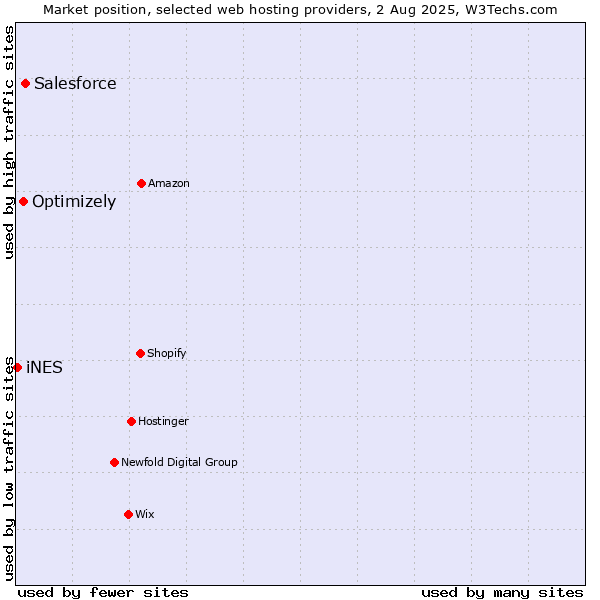 Market position of Salesforce vs. Optimizely vs. iNES