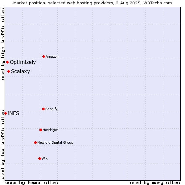 Market position of Scalaxy vs. Optimizely vs. iNES