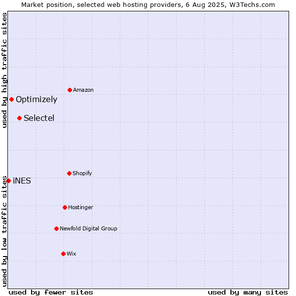 Market position of Selectel vs. Optimizely vs. iNES
