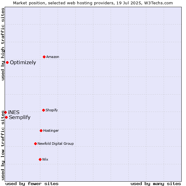 Market position of Optimizely vs. Semplify vs. iNES