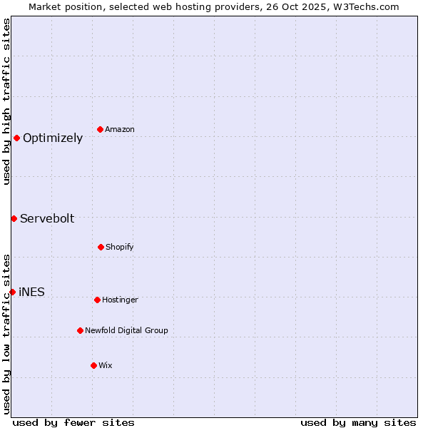 Market position of Optimizely vs. Servebolt vs. iNES