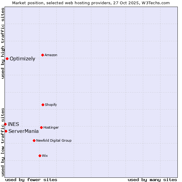Market position of Optimizely vs. ServerMania vs. iNES