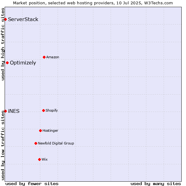 Market position of Optimizely vs. iNES vs. ServerStack