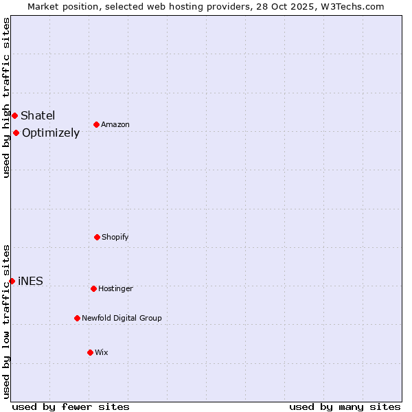 Market position of Optimizely vs. Shatel vs. iNES
