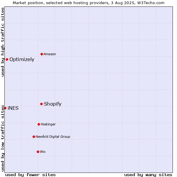 Market position of Shopify vs. Optimizely vs. iNES