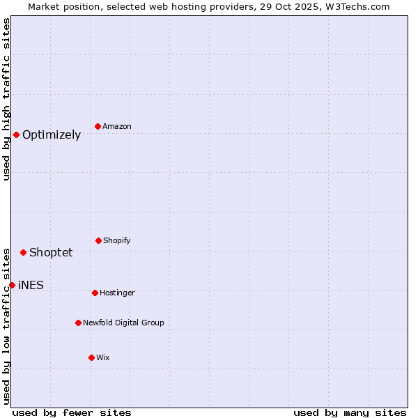 Market position of Shoptet vs. Optimizely vs. iNES