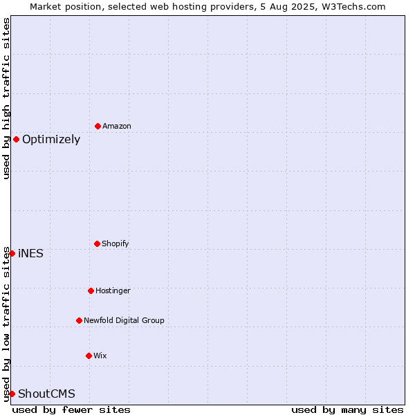 Market position of Optimizely vs. iNES vs. ShoutCMS
