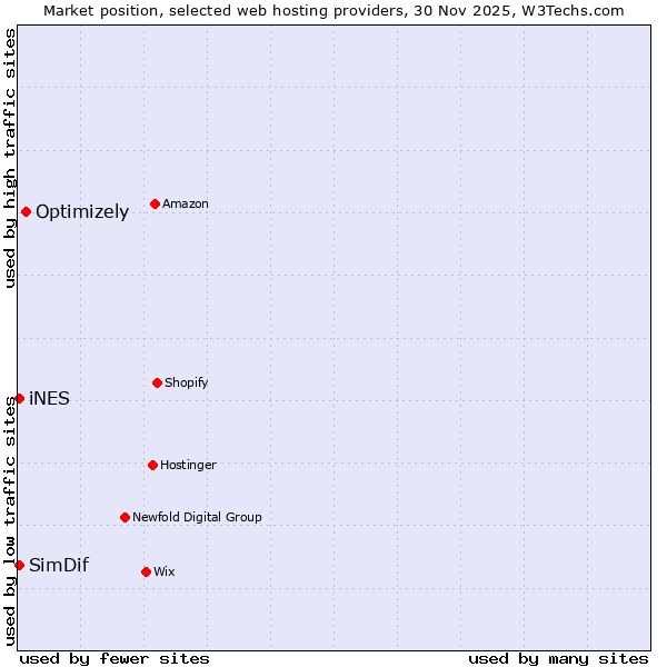 Market position of Optimizely vs. SimDif vs. iNES