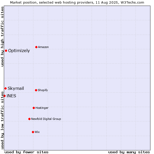 Market position of Optimizely vs. Skymail vs. iNES