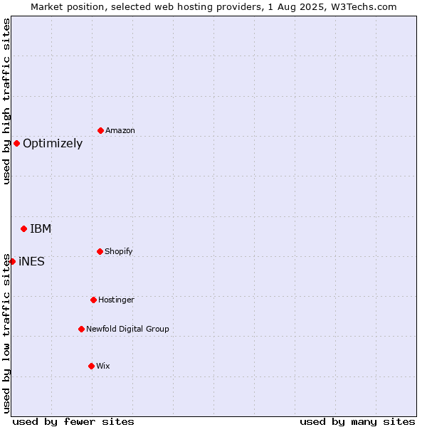 Market position of IBM vs. Optimizely vs. iNES