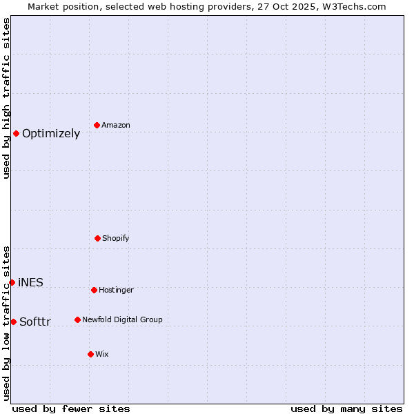 Market position of Optimizely vs. Softtr vs. iNES