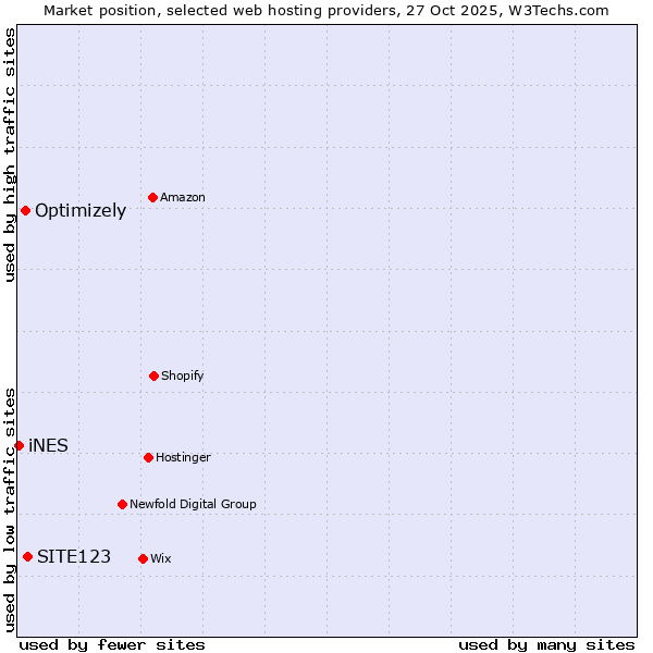 Market position of SITE123 vs. Optimizely vs. iNES