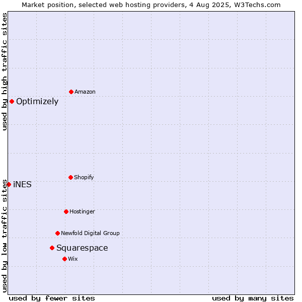 Market position of Squarespace vs. Optimizely vs. iNES