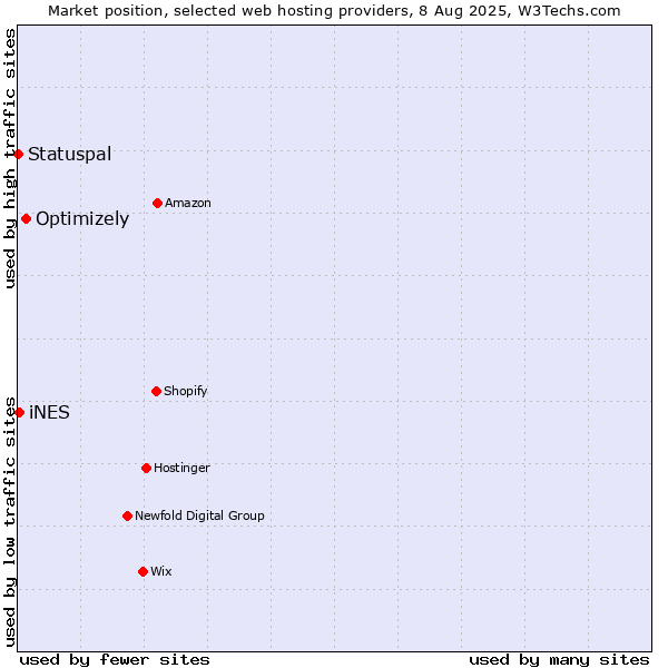 Market position of Optimizely vs. iNES vs. Statuspal