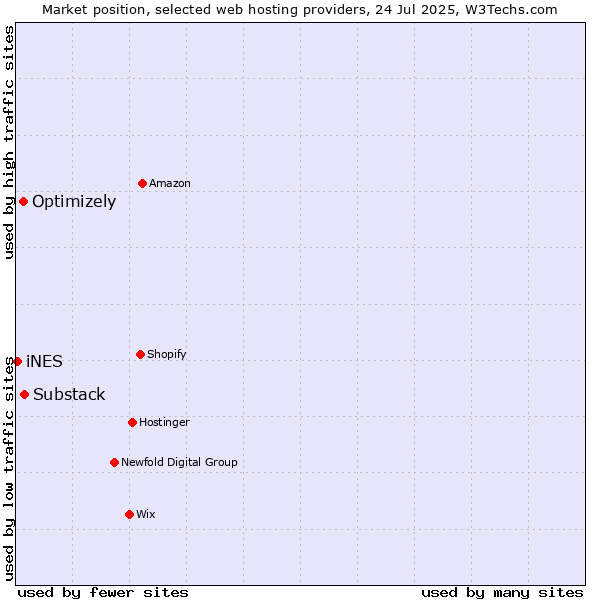 Market position of Substack vs. Optimizely vs. iNES