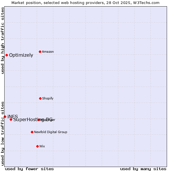 Market position of SuperHosting.BG vs. Optimizely vs. iNES