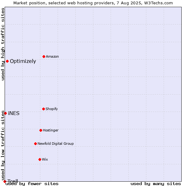 Market position of Optimizely vs. iNES vs. Tcell