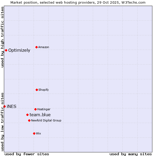 Market position of team.blue vs. Optimizely vs. iNES
