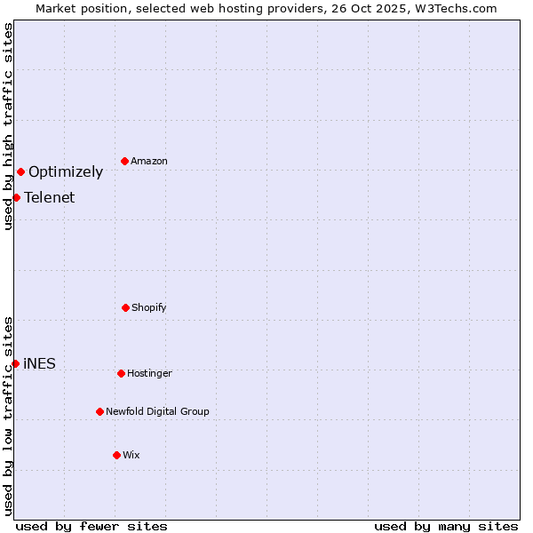 Market position of Optimizely vs. Telenet vs. iNES