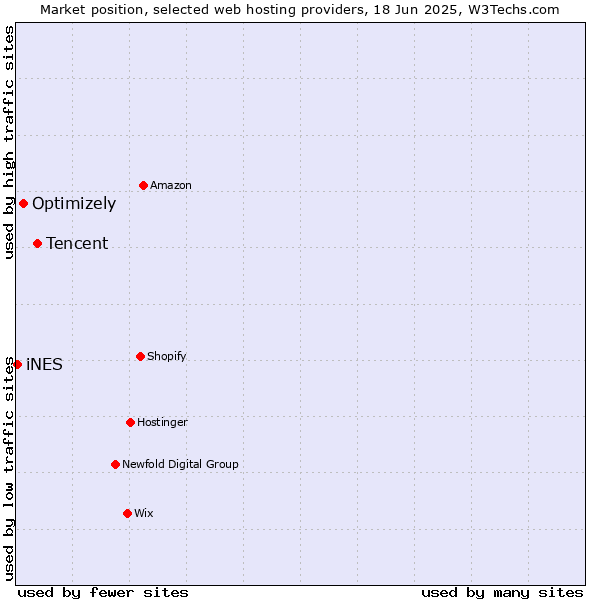 Market position of Tencent vs. Optimizely vs. iNES