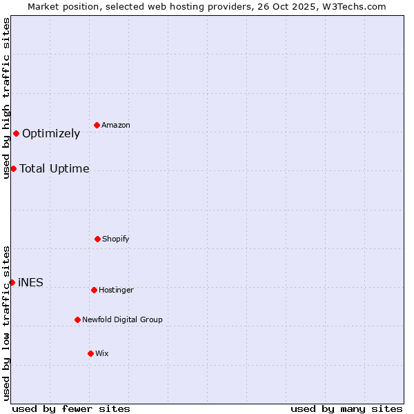 Market position of Optimizely vs. Total Uptime vs. iNES