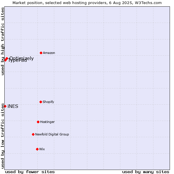Market position of Optimizely vs. TypePad vs. iNES
