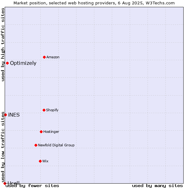 Market position of Optimizely vs. iNES vs. Ucell