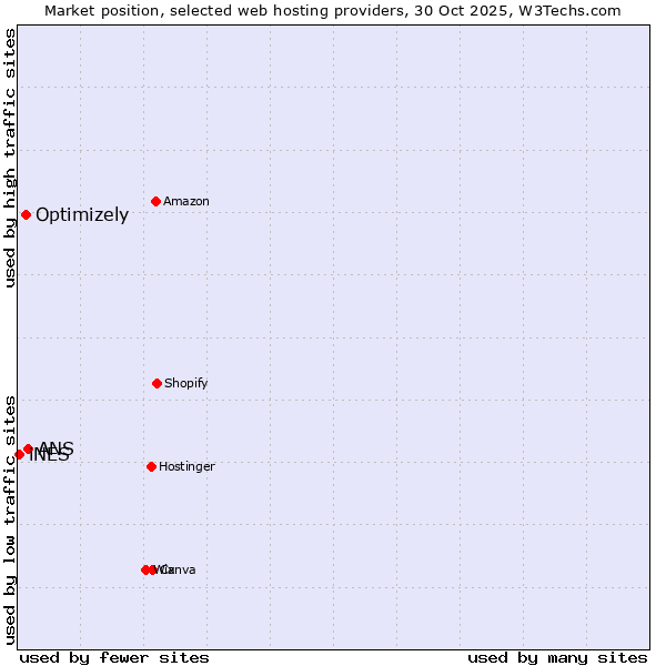 Market position of ANS vs. Optimizely vs. iNES