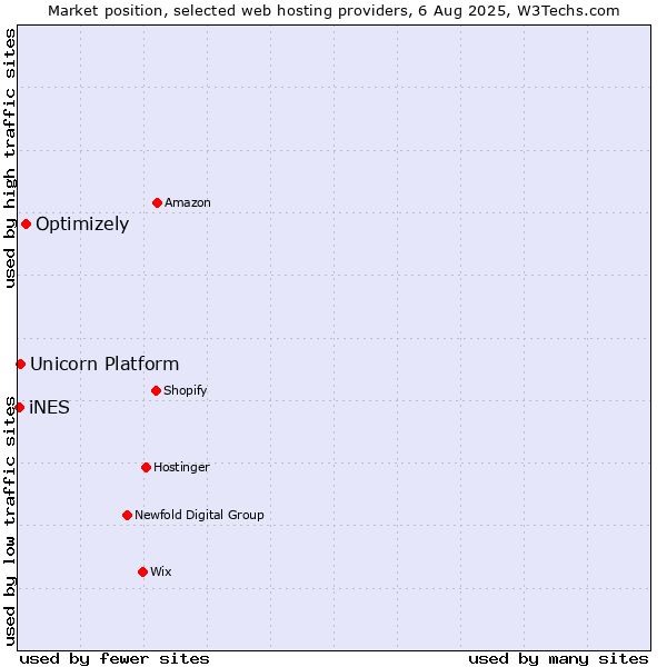 Market position of Optimizely vs. Unicorn Platform vs. iNES