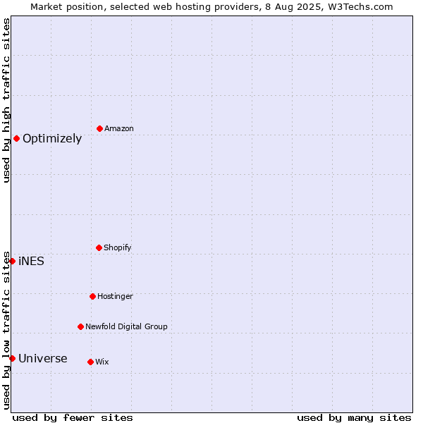 Market position of Optimizely vs. iNES vs. Universe