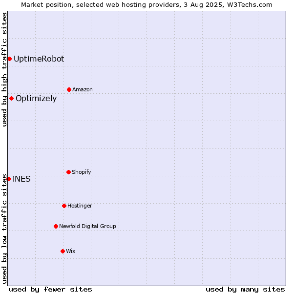 Market position of Optimizely vs. UptimeRobot vs. iNES