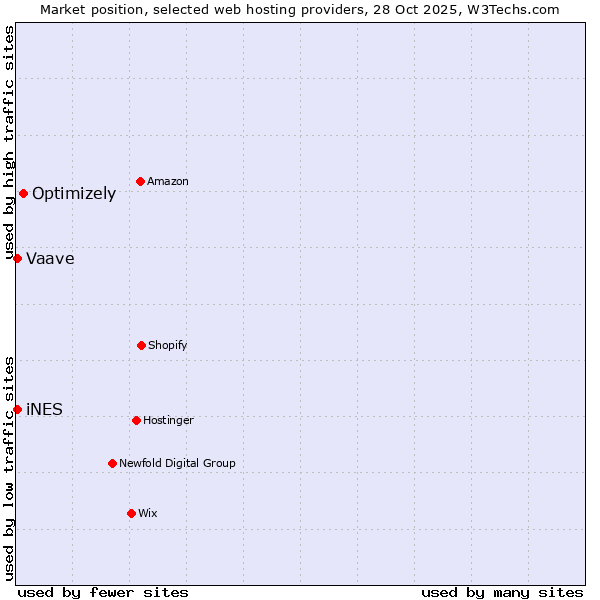 Market position of Optimizely vs. iNES vs. Vaave