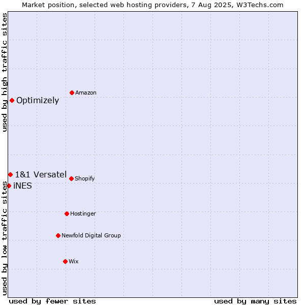 Market position of Optimizely vs. 1&1 Versatel vs. iNES