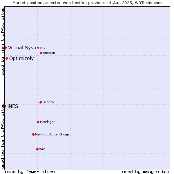 Market position of Optimizely vs. Virtual Systems vs. iNES