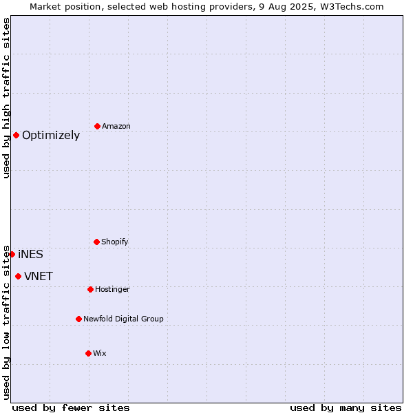 Market position of VNET vs. Optimizely vs. iNES