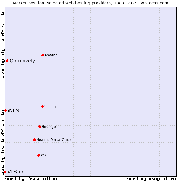Market position of Optimizely vs. iNES vs. VPS.net