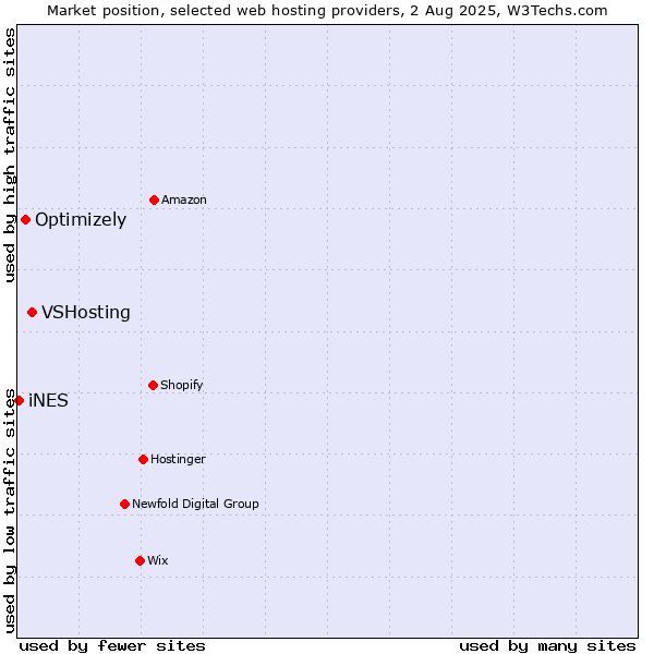 Market position of VSHosting vs. Optimizely vs. iNES