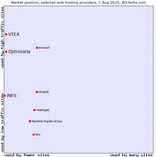 Market position of Optimizely vs. VTEX vs. iNES