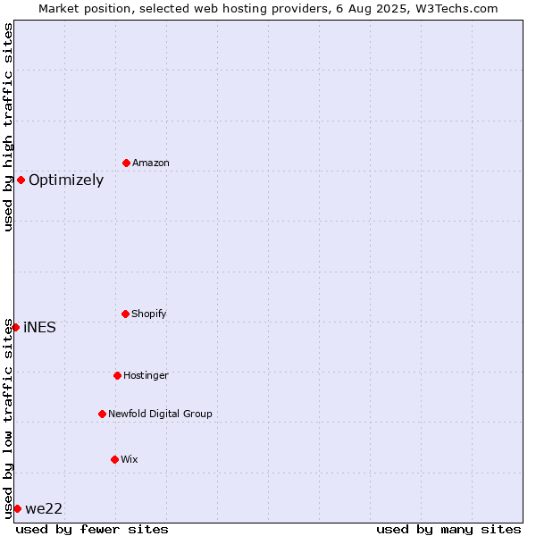 Market position of Optimizely vs. we22 vs. iNES