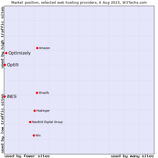 Market position of Optimizely vs. Opti9 vs. iNES