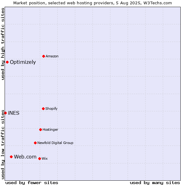 Market position of Web.com vs. Optimizely vs. iNES